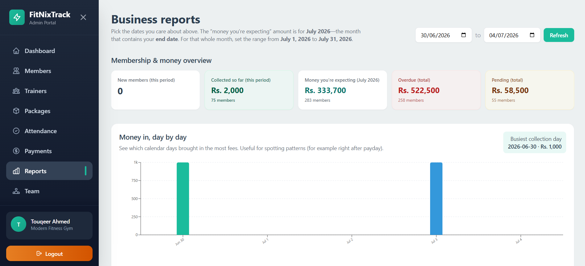 FitNixTrack gym reports screen showing revenue and operational insights